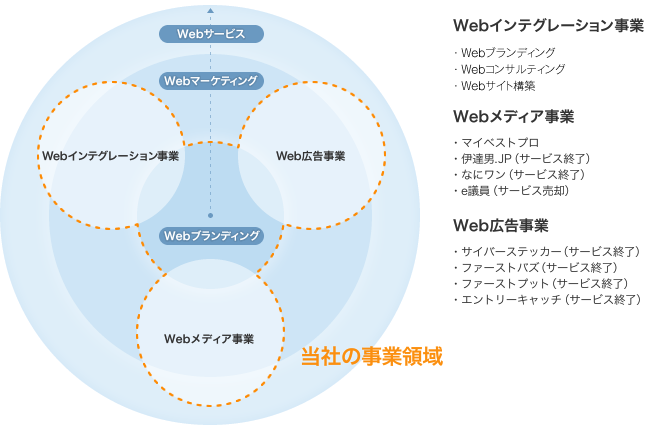 「Webブランディング」を核に事業領域を拡張