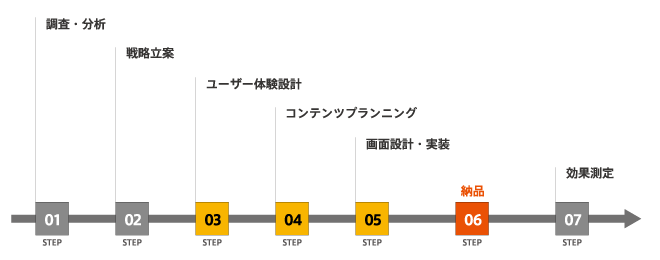 仕事の流れ